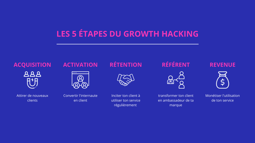 Les 5 étapes du growth hacking